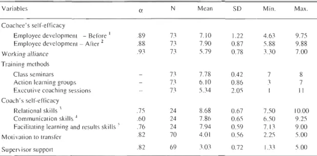 Table  1  presents  the  descriptive  statistics  of  the  study  variables.  The  most  interesting  result  is  that  the  extent  of  coaching  received  by  the  coachees  was  highly  variable