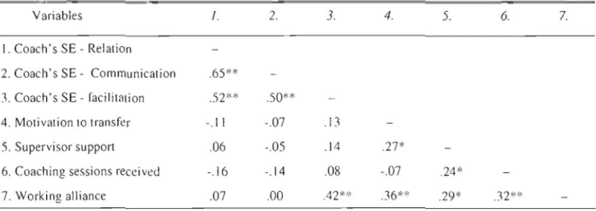 Table 2.  Correlation matrix of the correlates of the working alliance 
