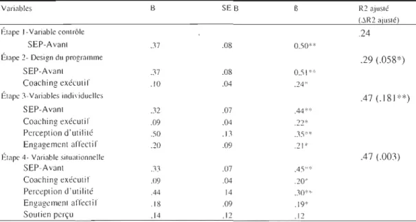 Tableau  3 : Régression hiérarchique multiple du  SEP-Après  UJ  standardisés} 