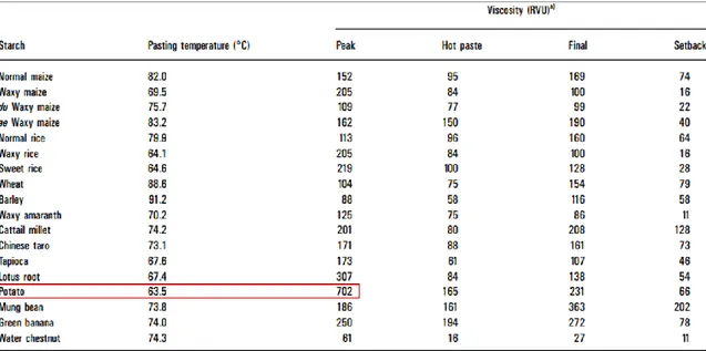 Tableau I.2 : Propriétés rhéologiques d'amidons natifs mesurées en utilisant un Visco-Analyzer Rapide (RVA) [21] 