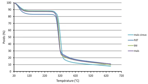 Figure I.13: Courbes ATG de différents amidons thermoplastiques stockés à 25°C et 57%RH    (v chauffe  = 10°C/min sous N 2 33 ) 