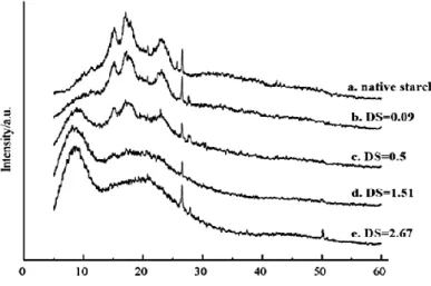 Figure I.21 : Diffractogrammes d’amidon natif et d’amidon acétylé de différents degrés de substitution 98