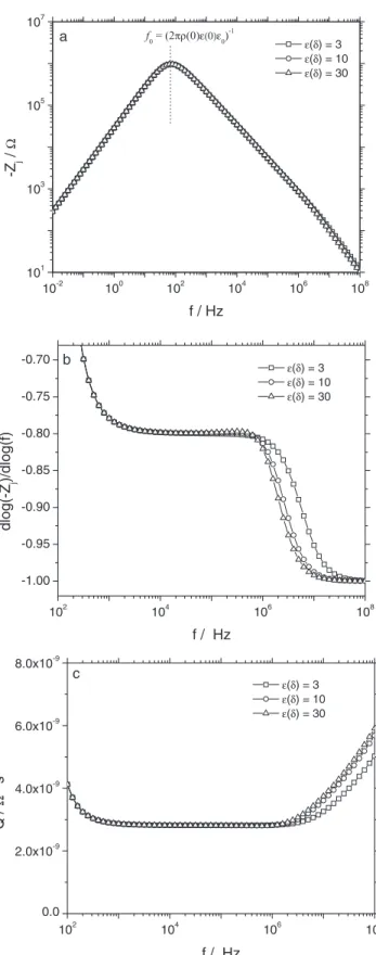 Figure 3. Impedance plots calculated according to equation 3 for resistivity and permittivity profiles given by equations 1 and 2, respectively, with ρ(0) = 10 10 Ä cm, ρ(δ) = 10 5 Ä cm, ε(0) = 3, γ = γ ′ = 5, δ = 2 10 −4 cm, and ε(δ) as a parameter: a) im