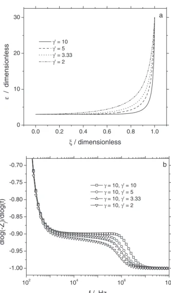 Figure 4. Frequency dependence of the slope d log(−Z j )/dlog ( f ) cor- cor-responding to the CPE exponent α, calculated according to equation 3, for a film with a power-law resistivity profile (ρ(0) = 10 10 Ä cm, ρ(δ)