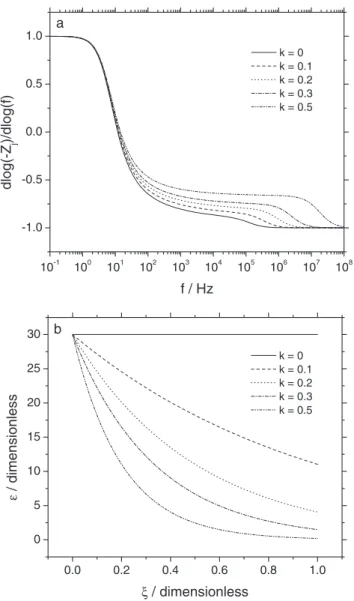 Figure 6. Impedance results calculated according to equation 3 for resistivity and permittivity profiles given by equations 9 and 10, respectively, with ρ(0)