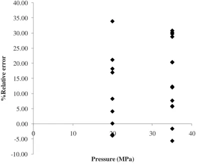 Figure 8. The relationship between the %relative error of the calculated %ME  content from Eq