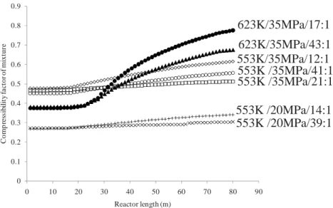 Figure 10. The changes in the molar volume of the reaction mixture along the  length of the tubular reactor in Run no