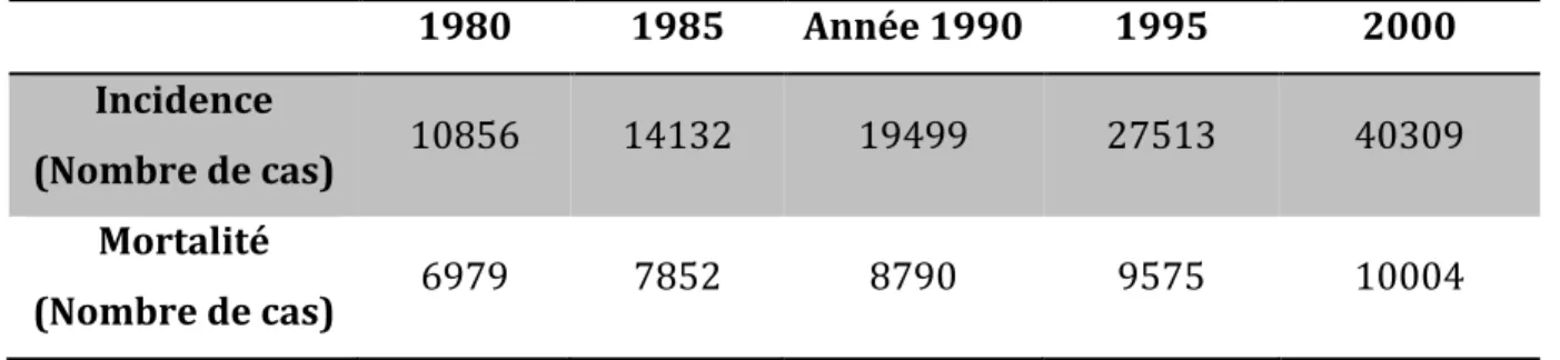 Tableau	3:	Évolution	de	l'incidence	et	des	décès	par	CaP	en	France	de	1980	à	2000	 	(Données	extraites	du	site	de	l’Association	Française	d’Urologie)	