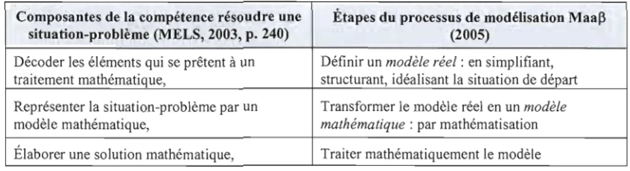 Tableau 3.1  Composantes de la  compétence 1 et étapes du processus de  modélisation 