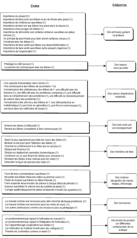 Figure 4.1  Codes et catégories issus du  codage du verbatim de l'entrevue préalable 