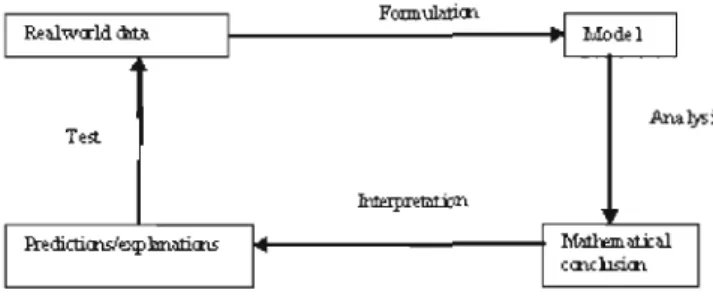 Figure 2.2  Le processus de modélisation selon Dossey et al.  (2002) 
