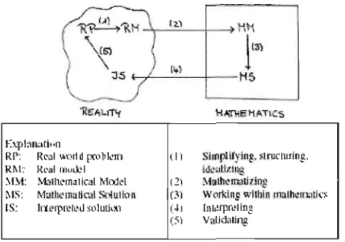 Figure 2.4  Le processus de modélisation selon  Maa~  (2005) 