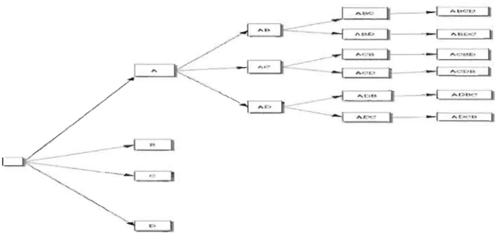 Figure 2.5  Différentes façons  de placer 4 personnes nommées ici A, B, C, D  autour d'une table 