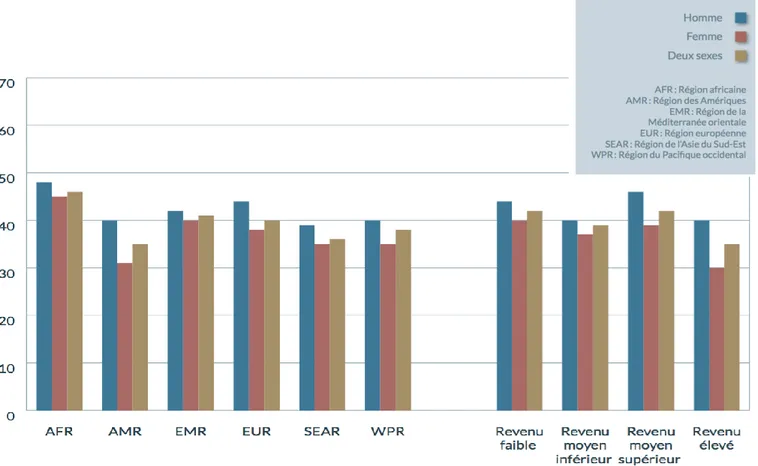 Figure  1  :  Prévalence  standardisée  selon  l'âge  de  l'hypertension  artérielle  chez  les  adultes âgés de 25 ans et plus par région  (45)