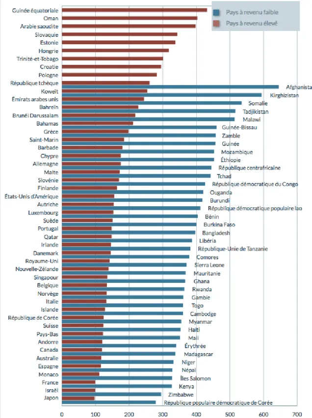 Figure 4 : Taux de mortalité par maladies cardiovasculaires dans les pays à revenu  élevé ou à revenu faible (2)