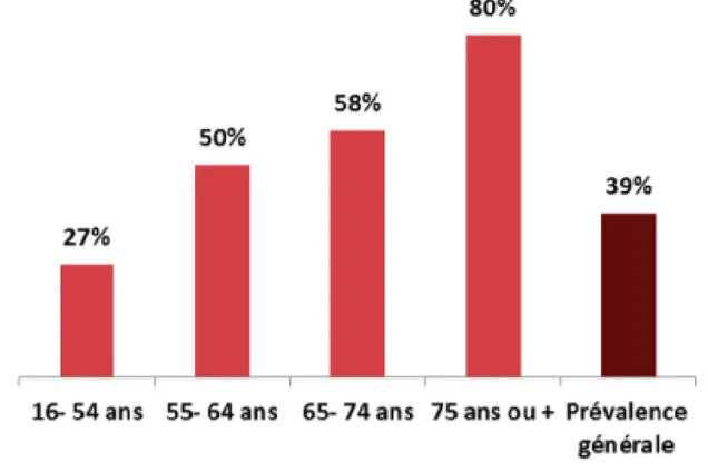 Figure 5 : Prévalence de l'hypertension artérielle selon l'âge chez les adultes, 2013 (51) L’enquête révèle également des différences socio-économiques, avec une prévalence  bien plus accrue chez les personnes souffrant d’obésité