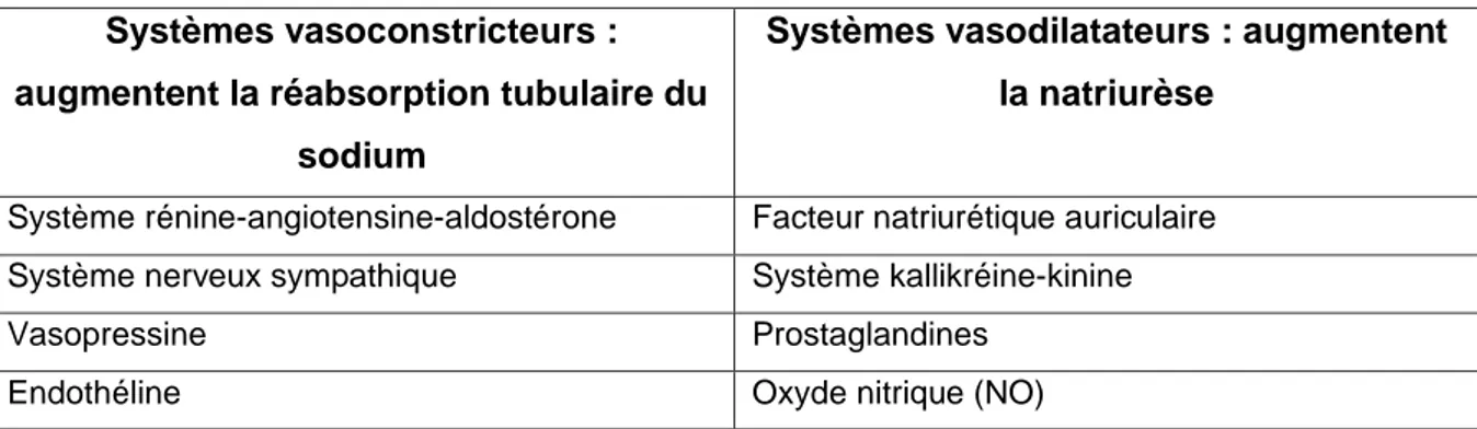 Tableau 2 : Classification de systèmes agissant sur la pression artérielle en fonction  de leur effet 
