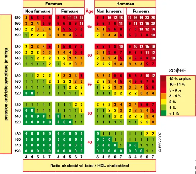 Tableau 3 : Evaluation du risque d'événement cardiovasculaire fatal à 10 ans d'après  les recommandations européennes sur la prevention cardiovasculaire  (87)