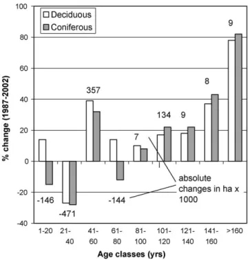 Fig. 1. The ageing of forests in Germany over the inventory period 1987–2002.
