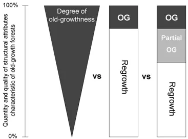 Fig. 3. Silvicultural strategies to maintain or increase old-growth structures in forest stands can rely on both retention as well as restoration to bridge or reduce the time in stand development in which structural complexity is low or certain structural 