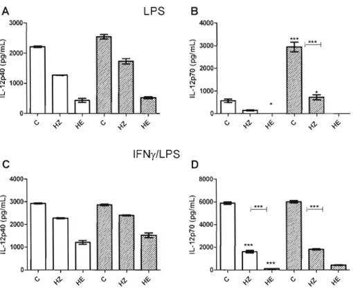 Figure  3.4:  Impact  of IL-10  neutralization  on  JL-12  responses.  BMMps  (SxI0 4  cells/well)  were  treated  with  HZ  or  HE  (2S11g/mL)  for  24  hours  prior to  stimulation  for  IL-I2  production  (24  hours)  by  LPS  (SOng/mL)  (A,  B)  or  fo