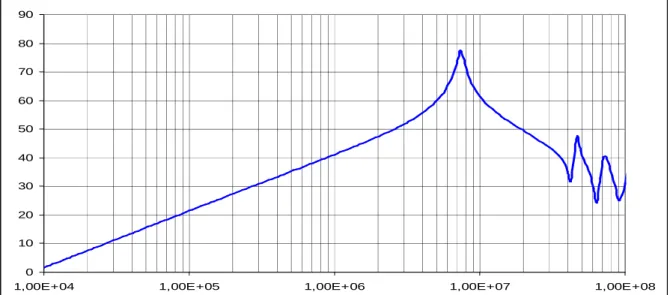 Figure V.1.3.5-2 Impédance de mode différentiel de l’inductance en dBΩ abscisses en Hz 