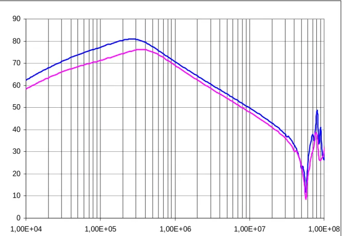 Figure V.1.3.6-1 Comparaison des impédances de mode commun en dBΩ  Rose 8.5mH Bleu 14mH abscisses en  Hz 