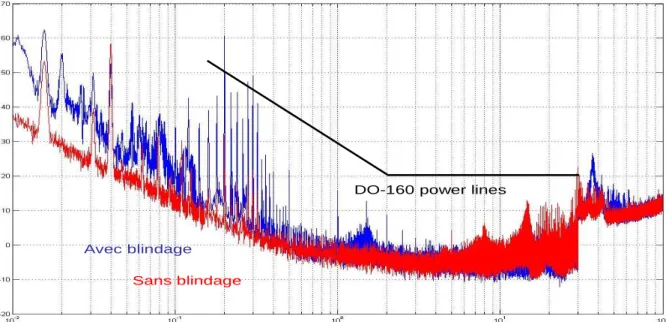 Figure V.1.7-3 Spectre du courant de mode commun (en dbµA) en entrée abscisses en MHz