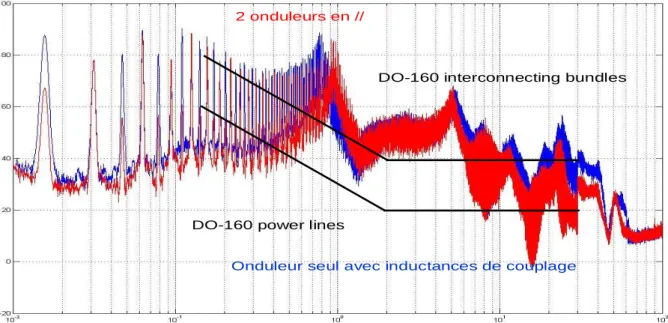 Figure V.2.1-4 Spectre du courant de mode commun (en dbµA) en sortie de l’onduleur abscisses en MHz 
