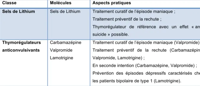 Tableau 2  : Tableau représentatif des différents thymorégulateurs et de leur  utilisation