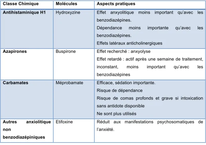 Tableau 3 :  Tableau représentatif des différents anxiolytiques et de leur utilisation