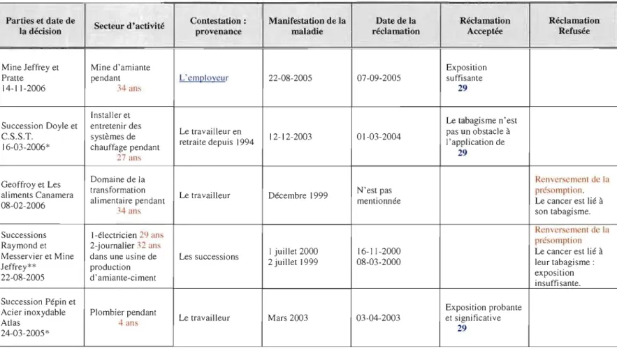 Tableau 2.3 : Sort des réclamations pour cancer pulmonaire 