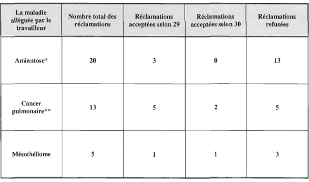 Tableau 2.5  : Sort des  réclamations pour les atteintes alléguées  relevant de l'article 29 311 