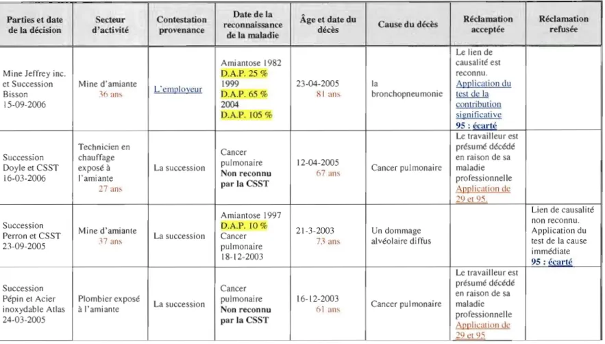 Tableau 2.7  : Sort des  réclamations pour décès où l'article 95  est invoqué 