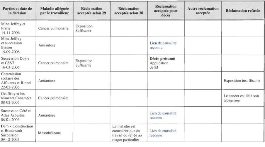 Tableau 2.9  : tableau synthèse ou  récapituiatirJ 89 