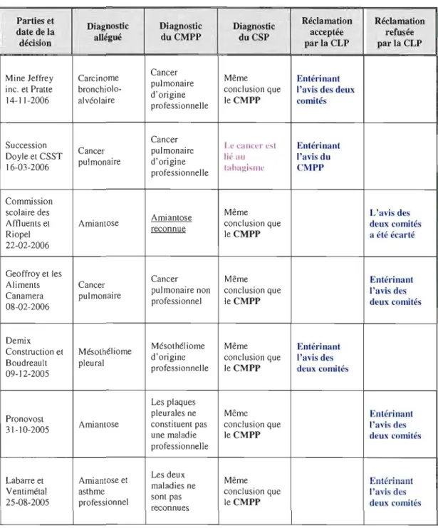 Tableau 2.1  : Sort des réclamations en fonction de J'opinion des pneumologues du  CMPP et  CSp*   -Parties et  date de la  décision  Diagnostic allégué  Diagnostic du CMPP  Diagnostic duCSP  Réclamation acceptée parla CLP  Réclamation refusée par la CLP  