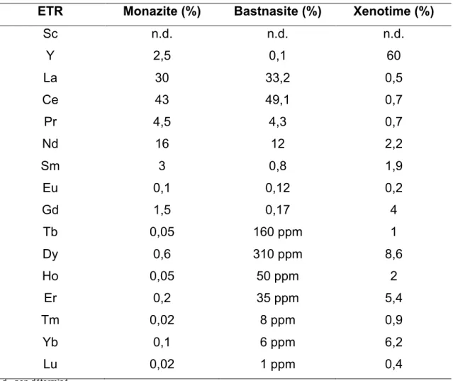 Tableau 1 : Concentrations typiques des terres rares dans les principaux  minerais(1)