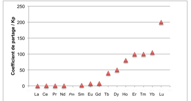 Figure 1.2 : Patron d’extraction des ETR en solution d’acide nitrique 0,5M par  le ligand TODGA(12) 