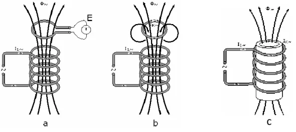 Figure 1-1 : Lignes de champ et principe de la Loi de Faraday dans plusieurs cas  1