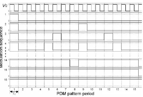 Figure 1-29 : signaux de commande de la PDM pour des rangs de      à       [43] 