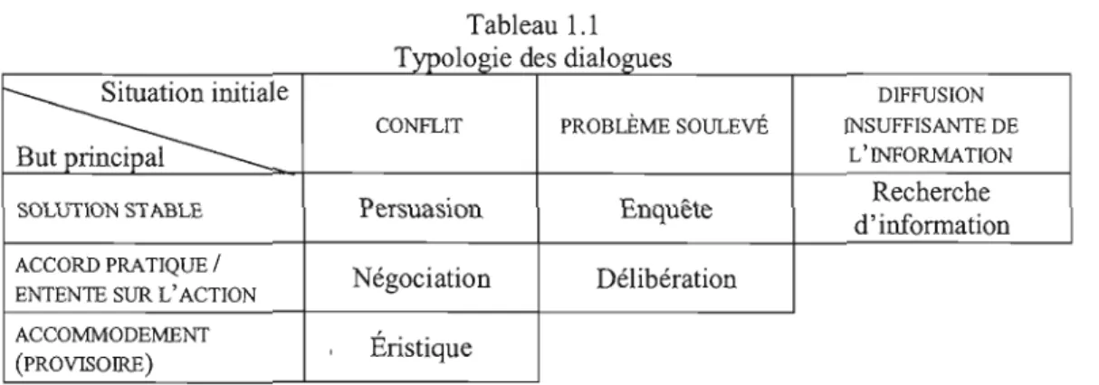 Tableau 1.1  T.ypo  ogIe  es l ' d d i l a ogues 
