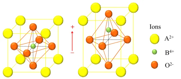 Figure 1.3 – Maille ´ el´ ementaire de type p´ erovskite de formule g´ en´ erale ABO 3 