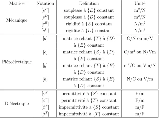 Table 1.3 – Matrices des constantes m´ ecaniques, di´ electriques et pi´ ezo´ electriques