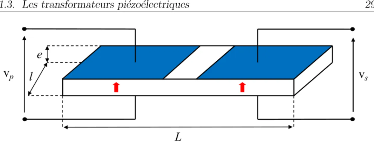 Figure 1.10 – Transformateur pi´ ezo´ electrique ` a mode transversal 1.3.1.3 Transformateur ` a mode radial