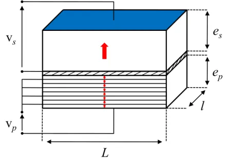 Figure 1.13 – Transformateur pi´ ezo´ electrique ` a mode en ´ epaisseur