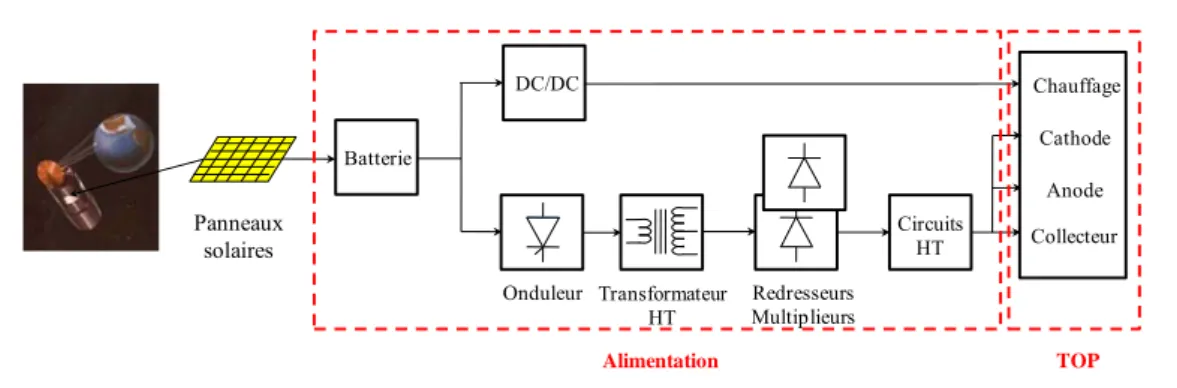 Figure 1.27 – Sch´ ema synoptique de la charge utile d’un satellite de communica- communica-tion : tube ` a ondes progressives et son alimentation [Car03b]