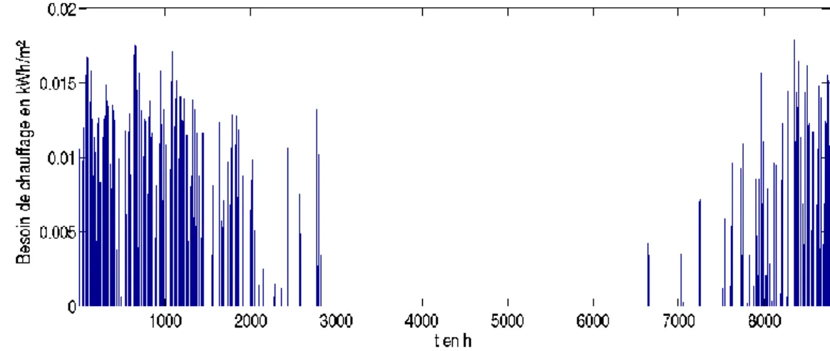 Figure II-8 : Besoin de chauffage sur une année avec régulation sans hystérésis 