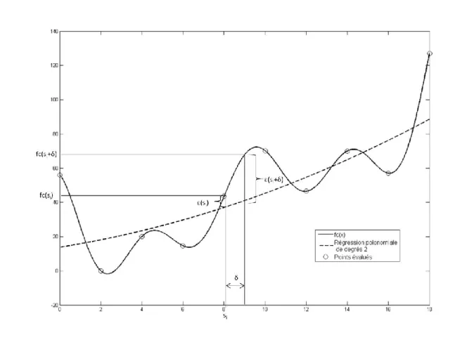 Figure III-4 : Comparaison entre une fonction et sa fonction de régression 