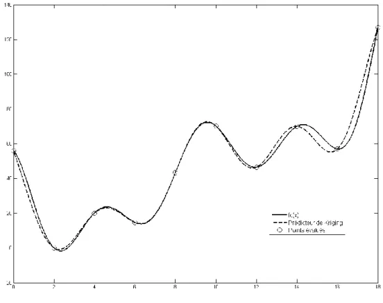 Figure III-5 Prédicteur de Kriging 