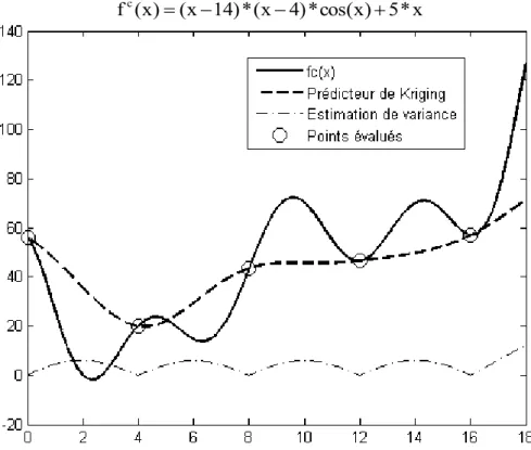Figure III-6 Comparaison d’un Kriging sur la fonction fc(x) avec 5 évaluations 